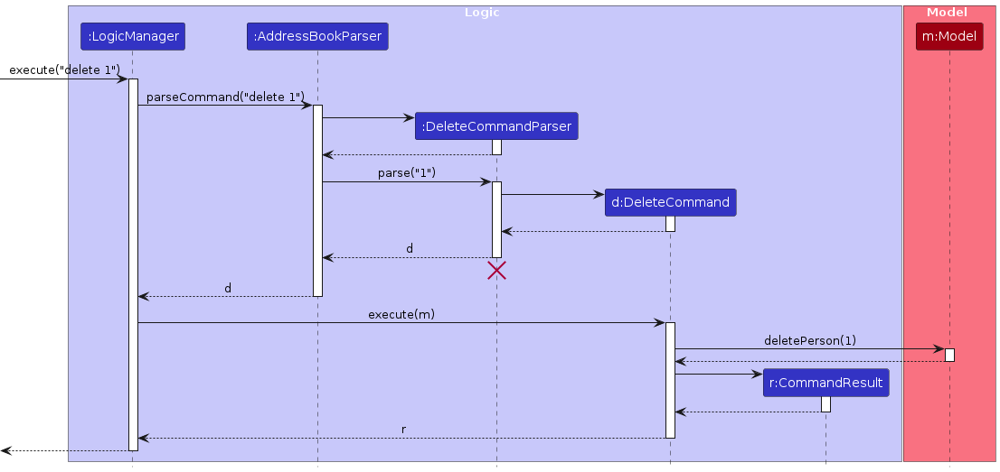 Interactions Inside the Logic Component for the `delete 1` Command