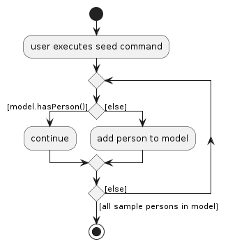 SeedActivityDiagram